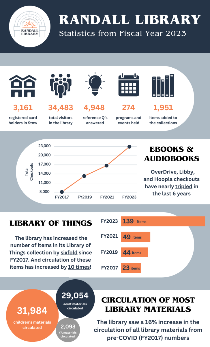 Graphic showcasing the usage statistics for the Randall Library in Fiscal Year 2023
