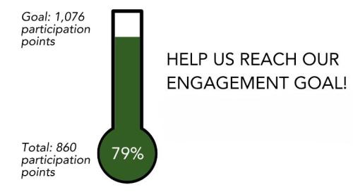 Participation Goal is 1,076 points (15% of the population). We're at 860 points (79% of the way there)