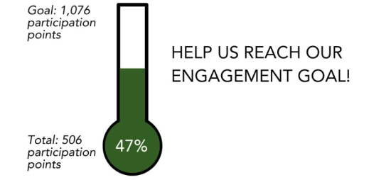 With 506 participation points, we are 47% of the way to our goal! help us reach our engagement goall